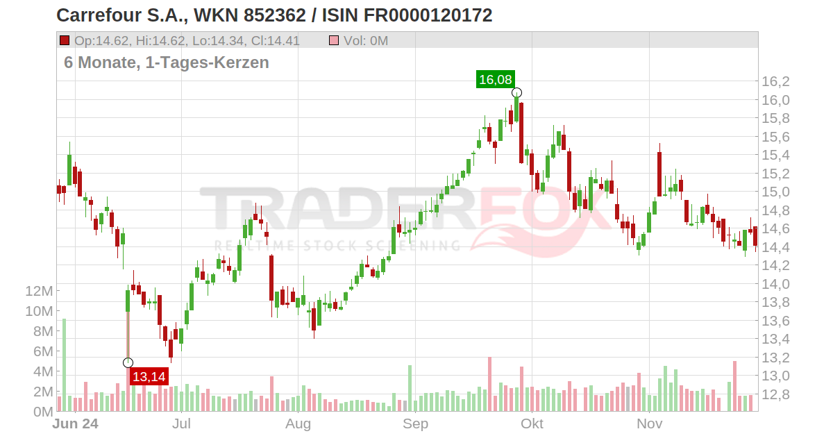 Carrefour S.A. Aktie (CAR | FR0000120172 | FR0000120172)