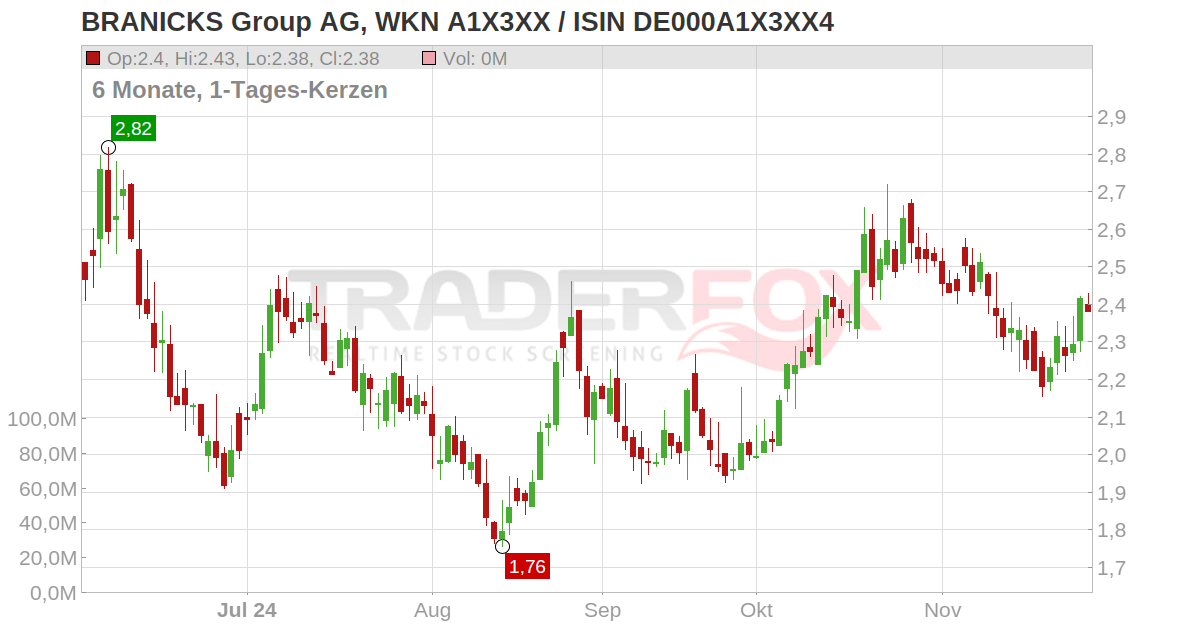 BRANICKS Group AG Aktie (DIC | DE000A1X3XX4 | DE000A1X3XX4)