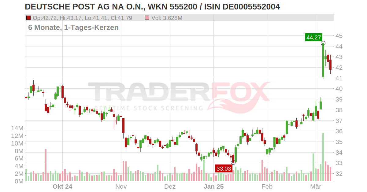 deutsche post aktien guide