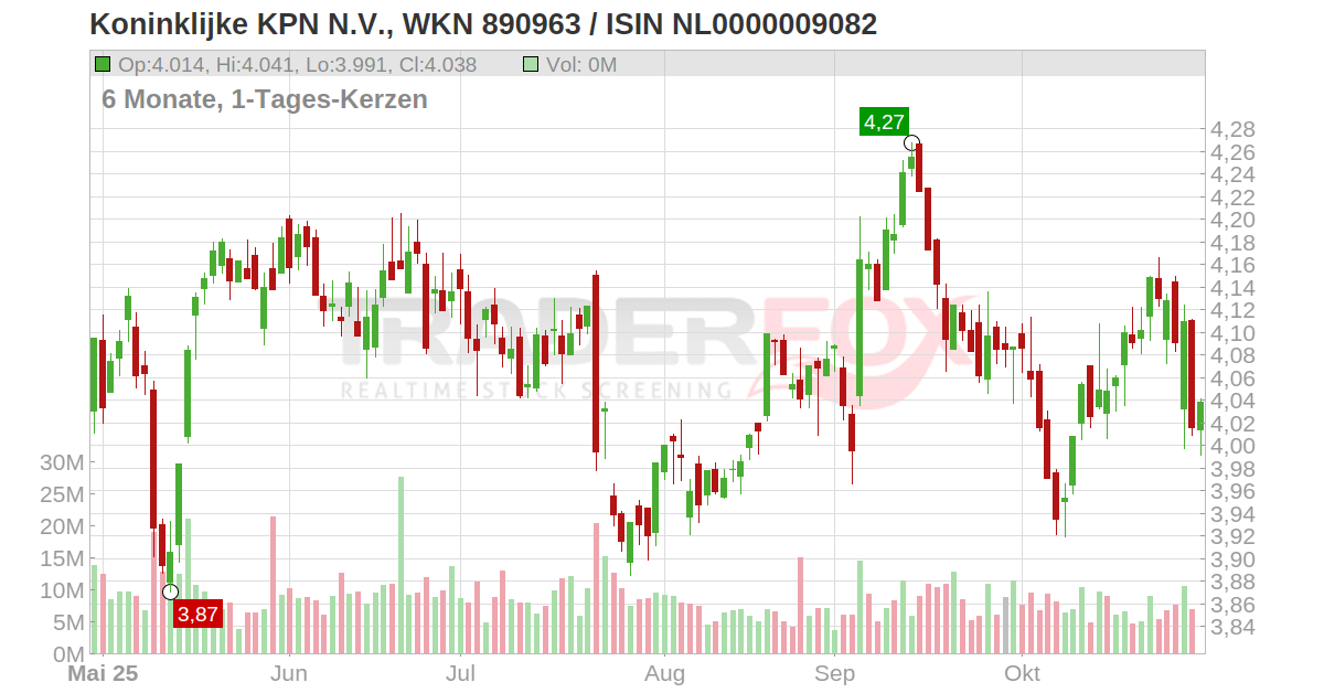 Koninklijke KPN N.V. Aktie (KPN NL0000009082 NL0000009082)
