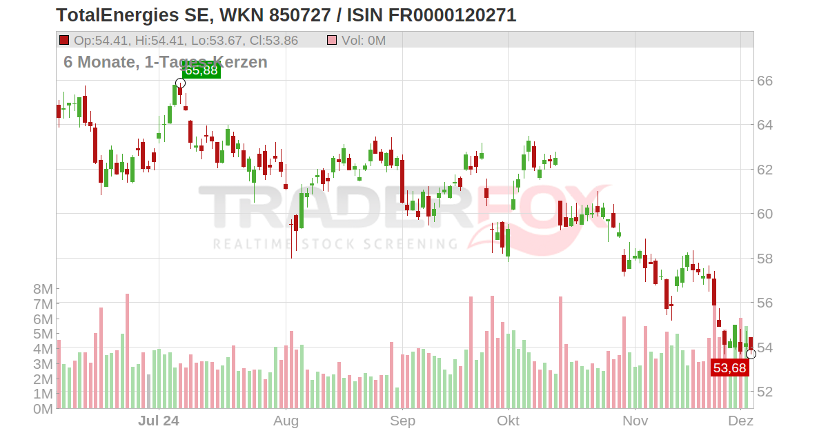 TotalEnergies SE Aktie (TOTB | FR0000120271 | FR0000120271)