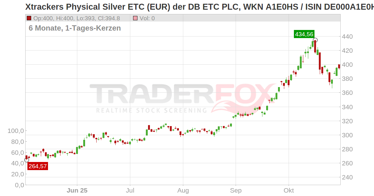 Xtrackers Physical Silver ETC (EUR) der DB ETC PLC Zertifikat (XAD6
