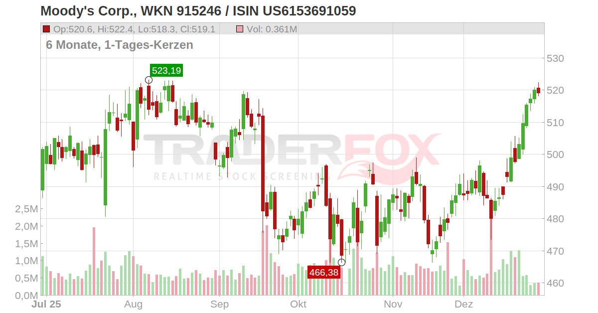 Moody's Corp Aktie (MCO US6153691059 US6153691059)