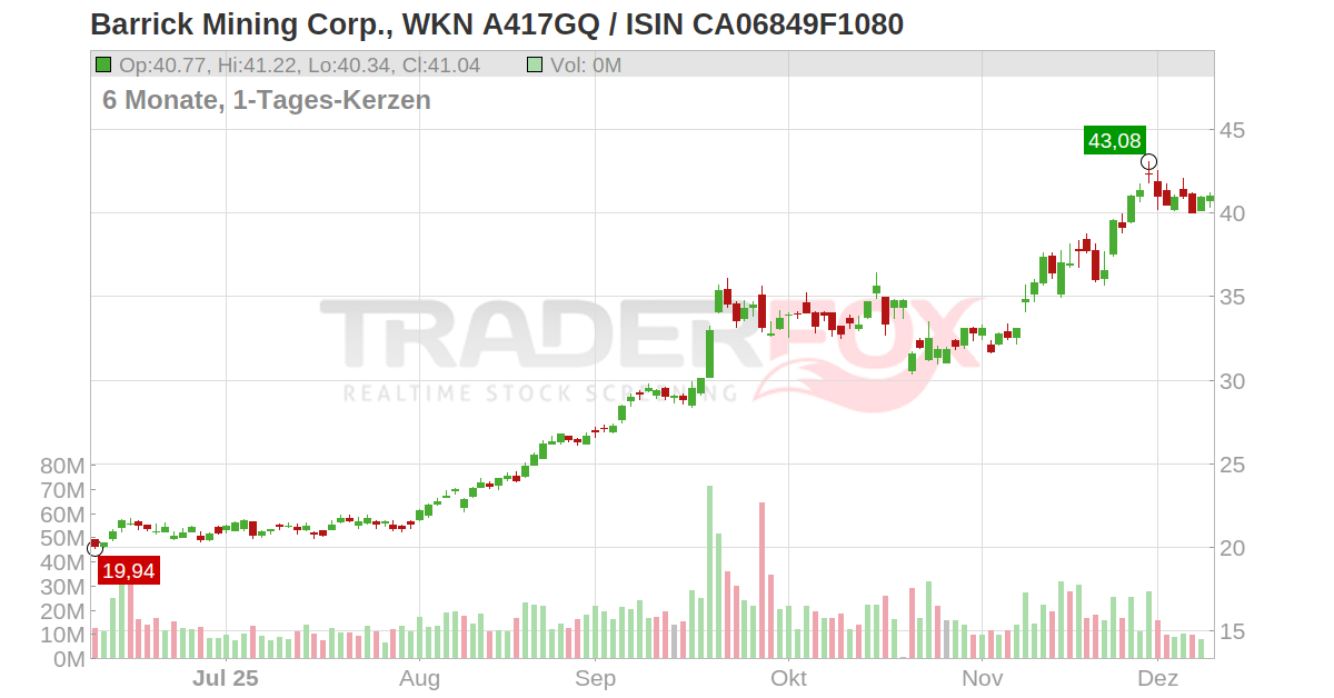 Barrick Gold Corp. Aktie (GOLD | CA0679011084 | CA0679011084)
