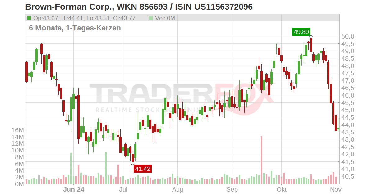 Brown-Forman Corp. Aktie (BF/B | US1156372096 | US1156372096)