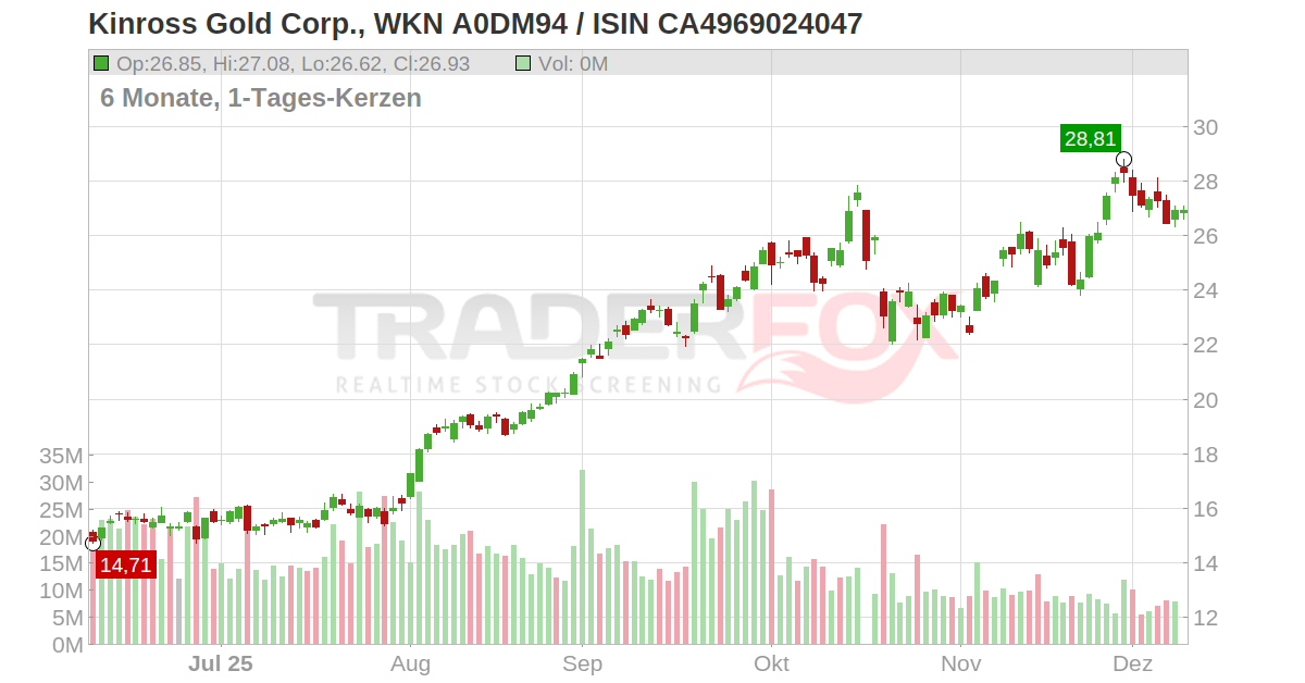 Kinross Gold Corp Aktie (KGC | CA4969024047 | CA4969024047)