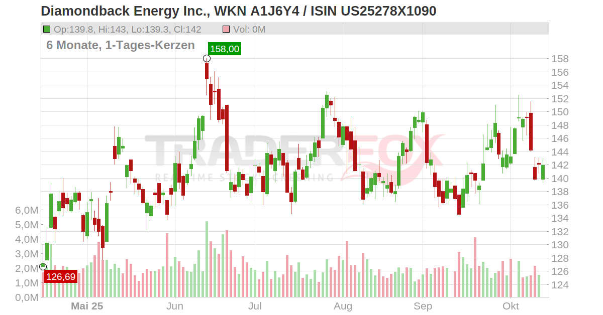 Diamondback Energy Inc. Aktie (FANG | US25278X1090 | US25278X1090)