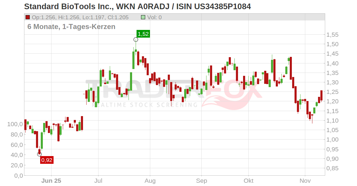 Standard BioTools Inc. Aktie (FLDM US34385P1084 US34385P1084)