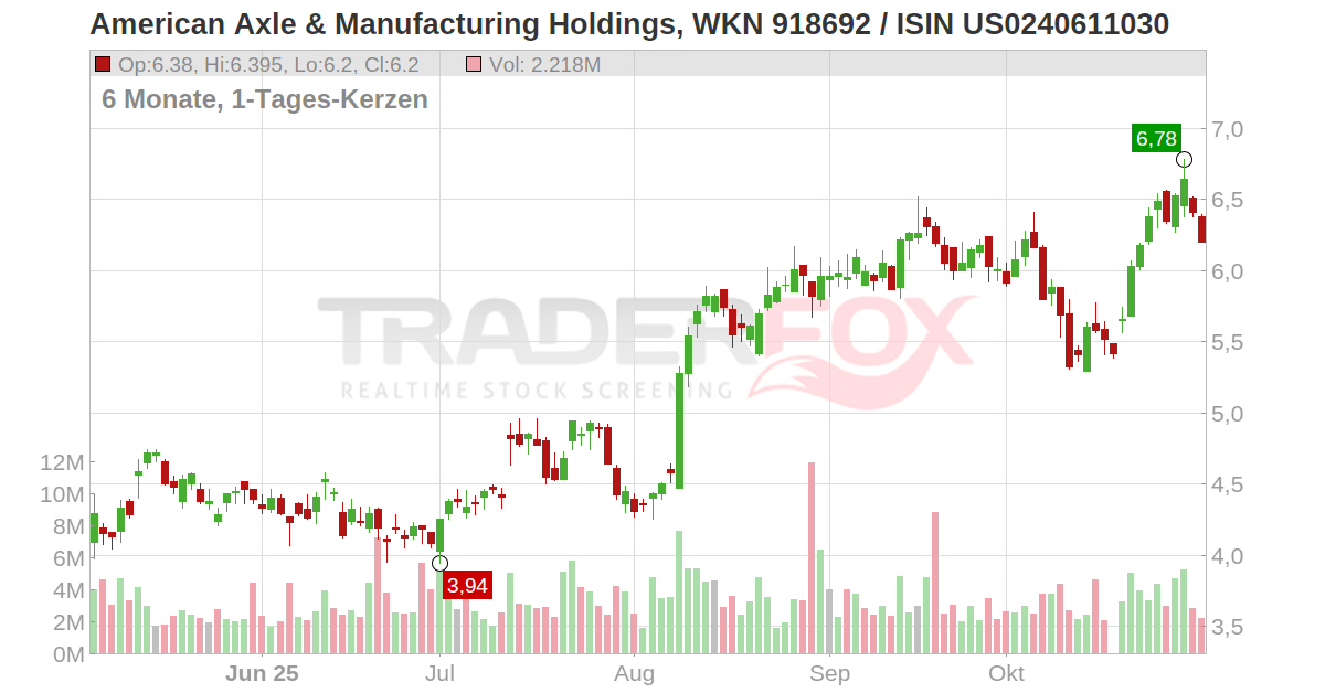 American Axle & Manufacturing Holdings Inc. Aktie (AXL US0240611030 US0240611030)