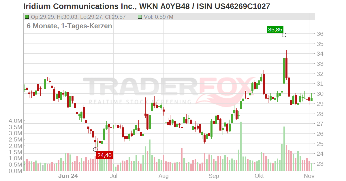 Iridium Communications Inc. Aktie (IRDM | US46269C1027 | US46269C1027)