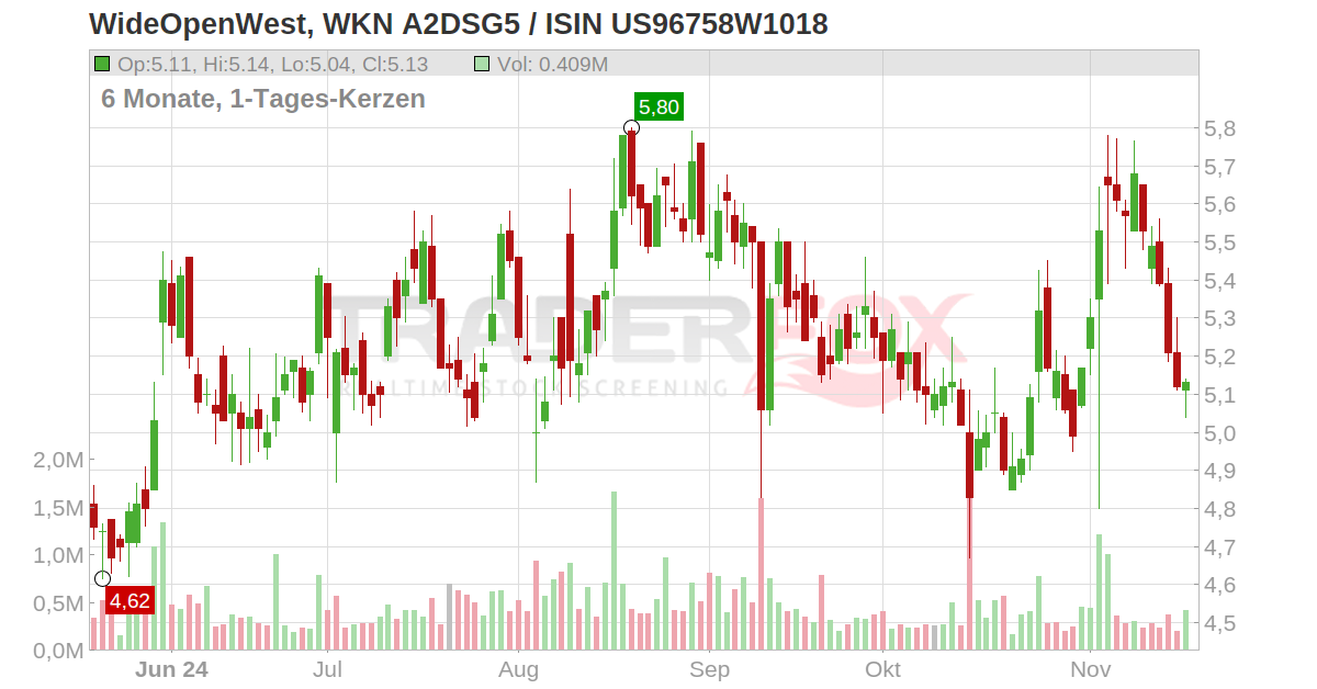 WideOpenWest Aktie (WOW | US96758W1018 | US96758W1018)