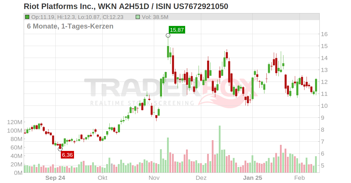 riot platforms inc aktie