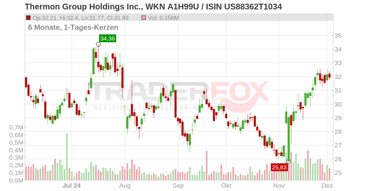 Thermon Group Holdings Inc. Aktie (THR | US88362T1034 | US88362T1034)