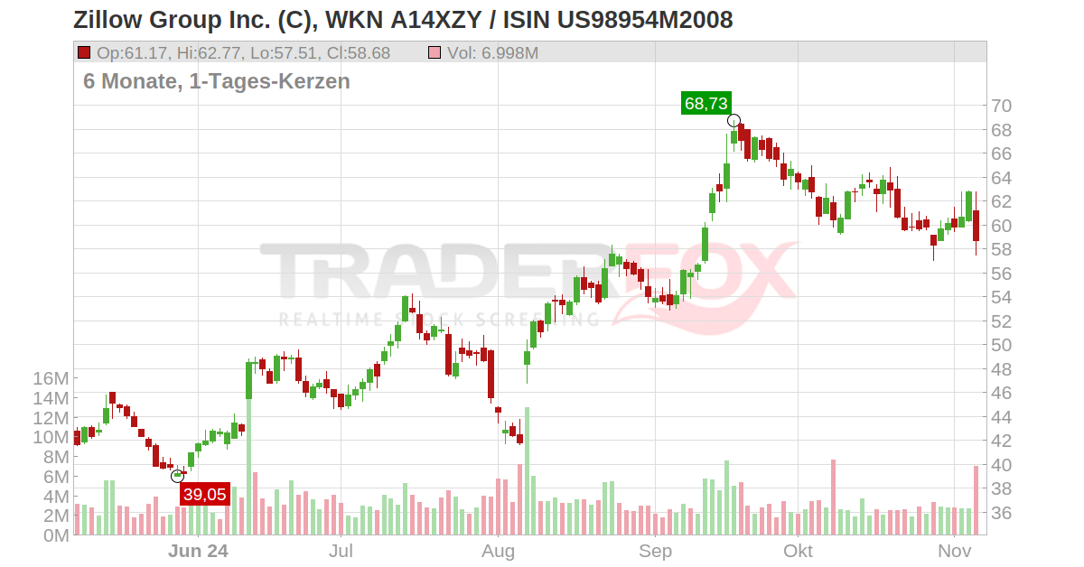 Zillow Group Inc. (C) Aktie (Z | US98954M2008 | US98954M2008)