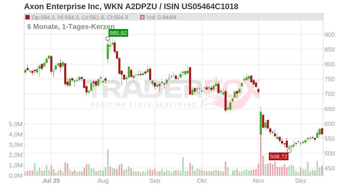 Axon Enterprise Inc Aktie (AAXN | US05464C1018 | US05464C1018)