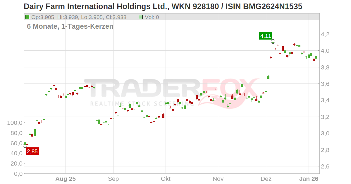 Dairy Farm International Holdings Ltd. Aktie (BMG2624N1535 BMG2624N1535)