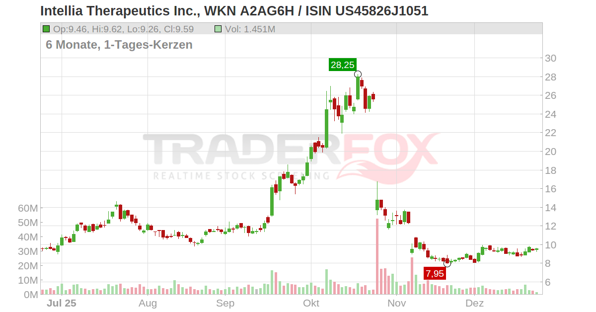 Intellia Therapeutics Inc. Aktie (NTLA US45826J1051 US45826J1051)