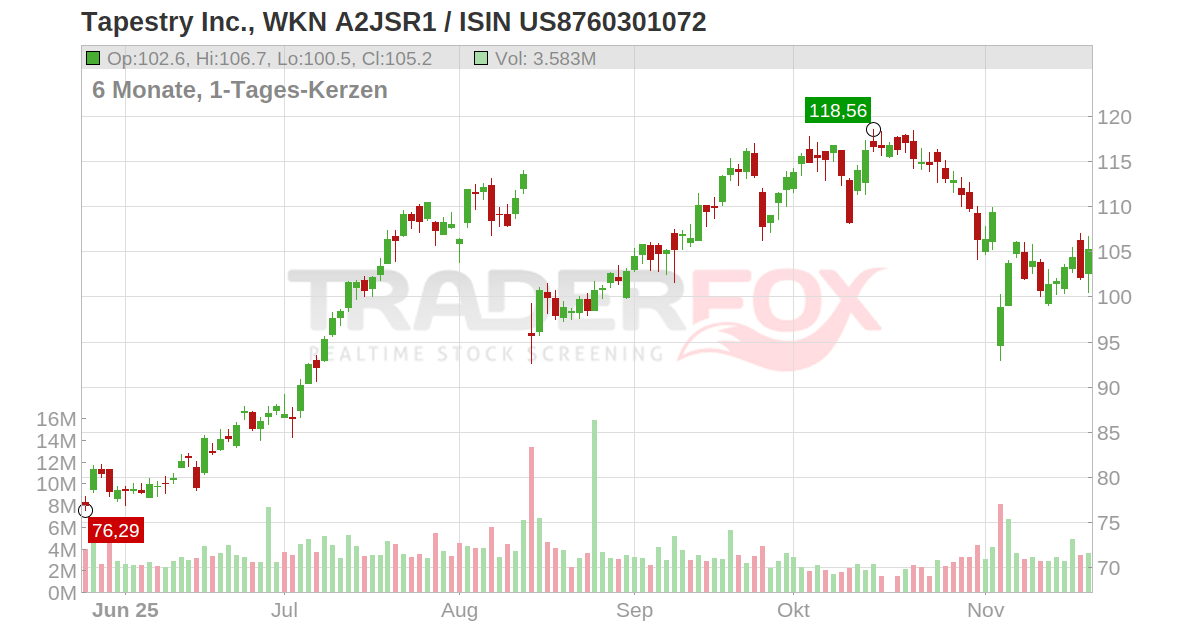 Tapestry Inc. Aktie (TPR US8760301072 US8760301072)