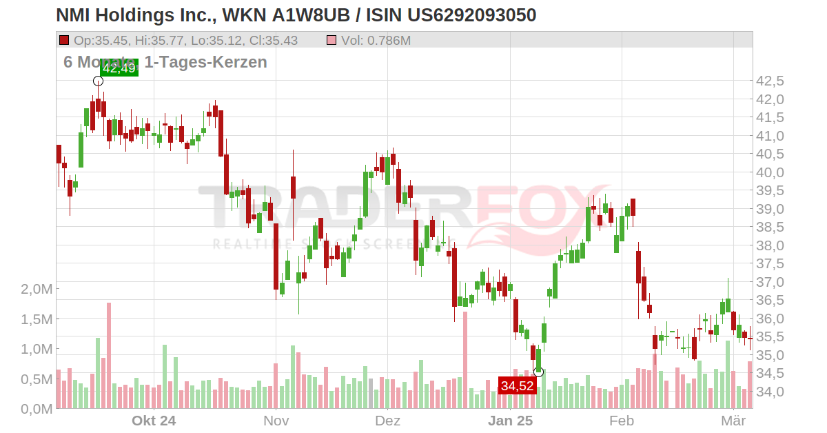 NMI Holdings Inc. Aktie (NMIH | US6292093050 | US6292093050)