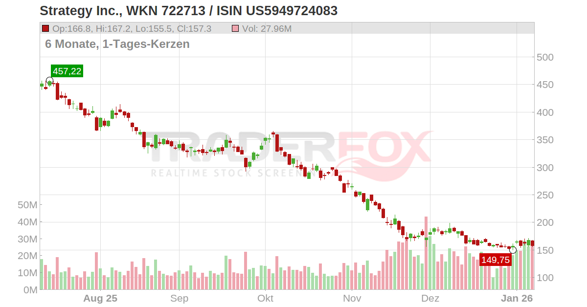 MicroStrategy Inc. Aktie (MSTR US5949724083 US5949724083)