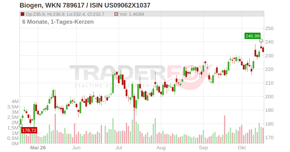 Biogen Inc. Interactive Stock Chart – IRYRK