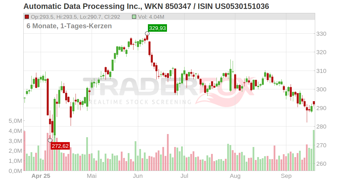 Automatic Data Processing Inc. Aktie (ADP | US0530151036 | US0530151036)