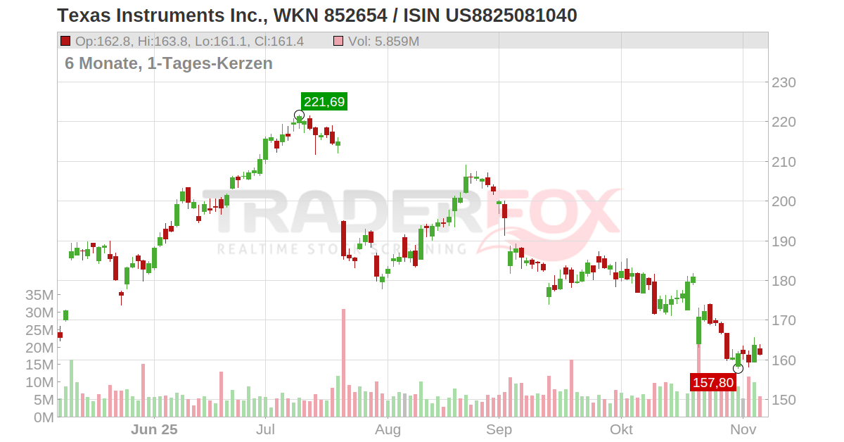 Texas Instruments Inc. Aktie (TXN US8825081040 US8825081040)