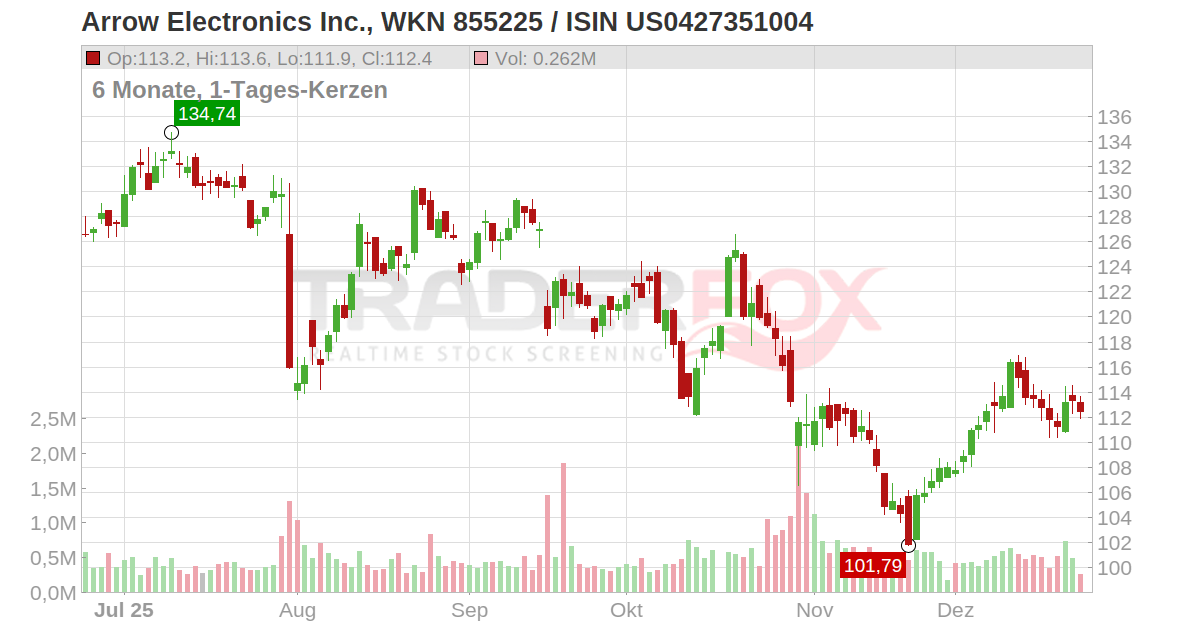 Arrow Electronics Inc. Aktie (ARW US0427351004 US0427351004)