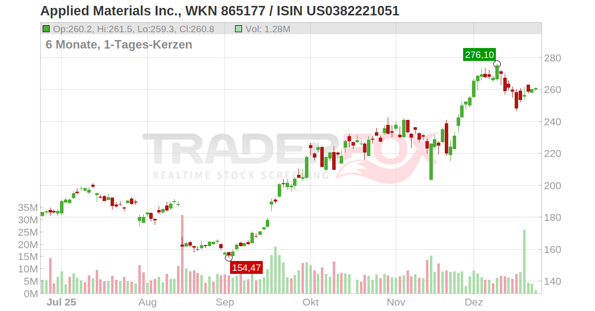 Applied Materials Aktie (AMAT US0382221051 US0382221051)