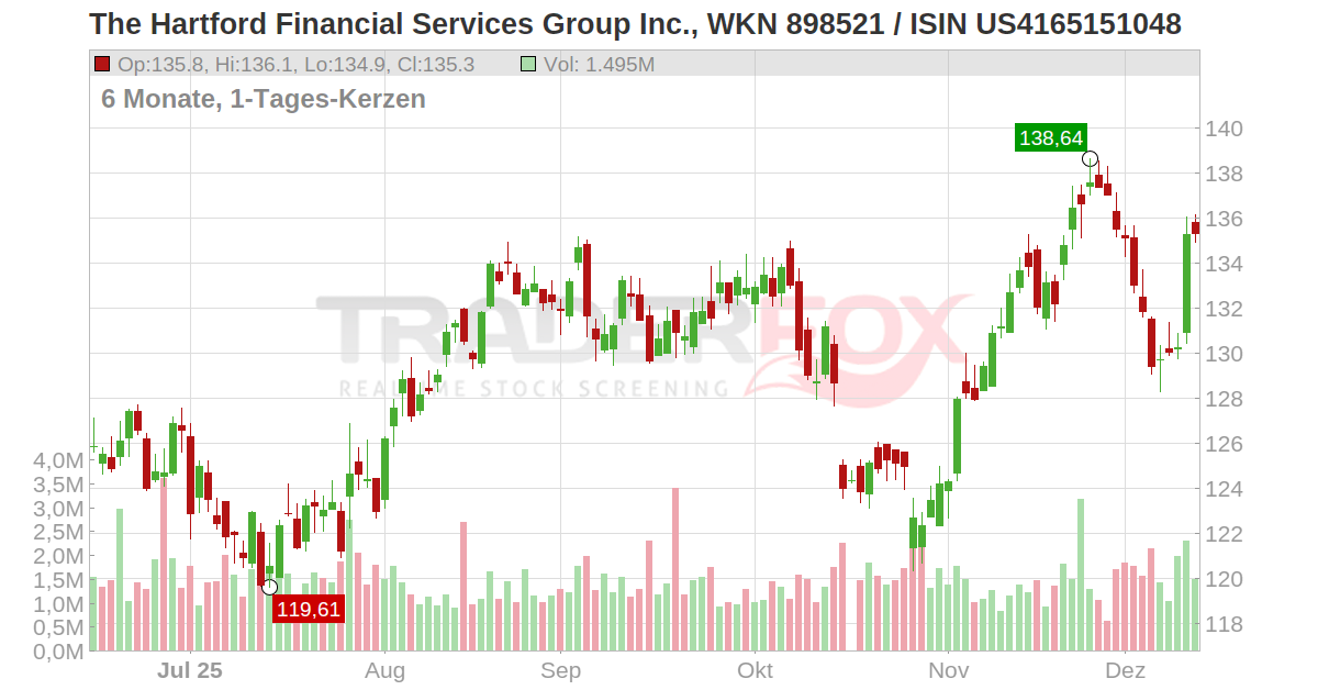 The Hartford Financial Services Group Inc. Aktie (HIG US4165151048