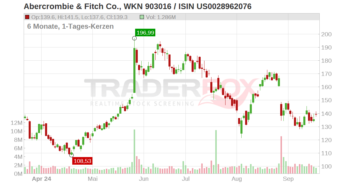 Abercrombie & Fitch Co. Aktie (ANF, US0028962076