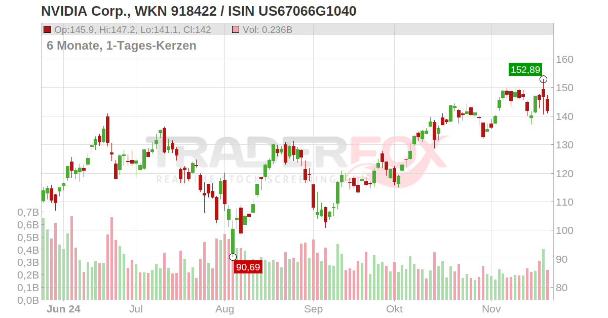 NVIDIA Corp. Aktie (NVDA | US67066G1040 | US67066G1040)