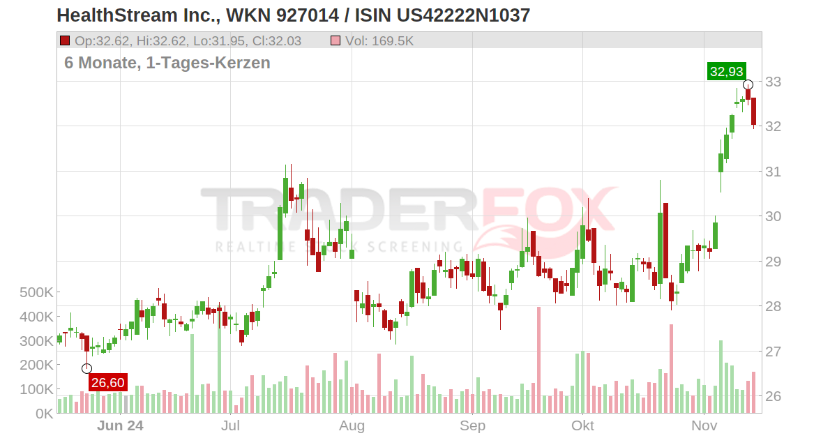 HealthStream Aktie (HSTM | US42222N1037 | US42222N1037)
