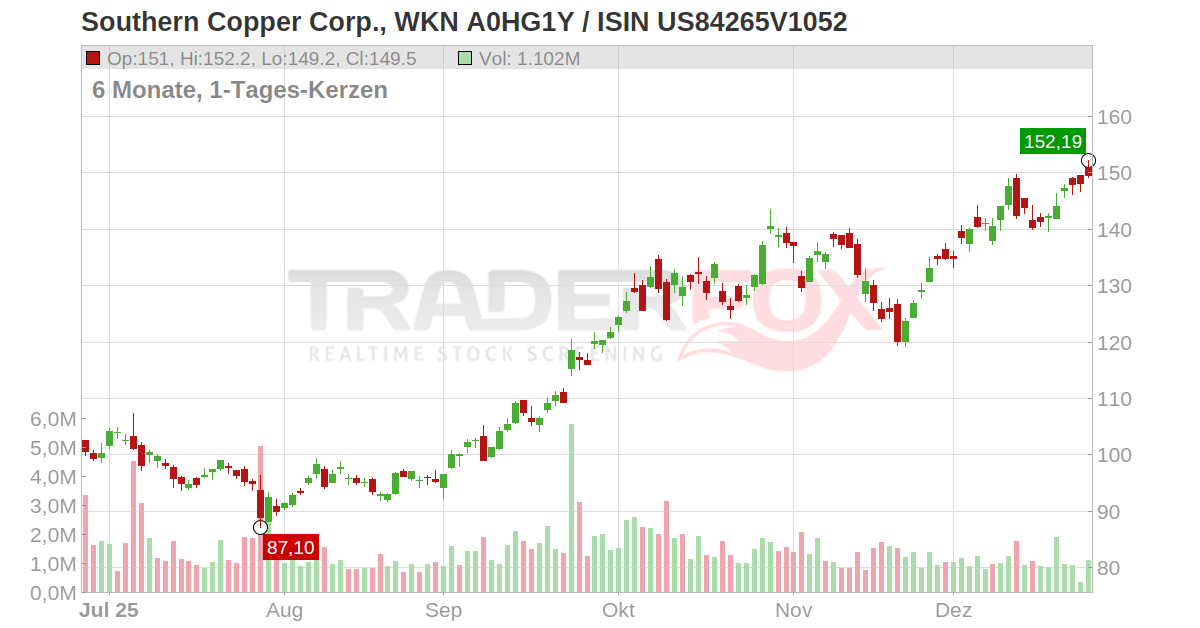 Southern Copper Corp. Aktie (SCCO US84265V1052 US84265V1052)