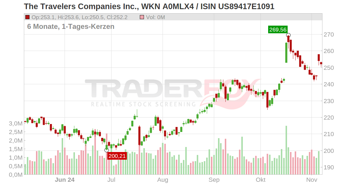 The Travelers Companies Inc. Aktie (TRV | US89417E1091 | US89417E1091)