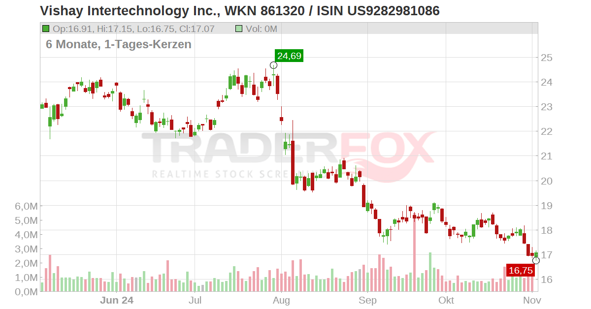 Vishay Intertechnology Inc. Aktie (VSH | US9282981086 | US9282981086)