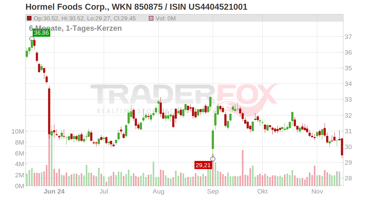 Hormel Foods Corp. Aktie (HRL | US4404521001 | US4404521001)