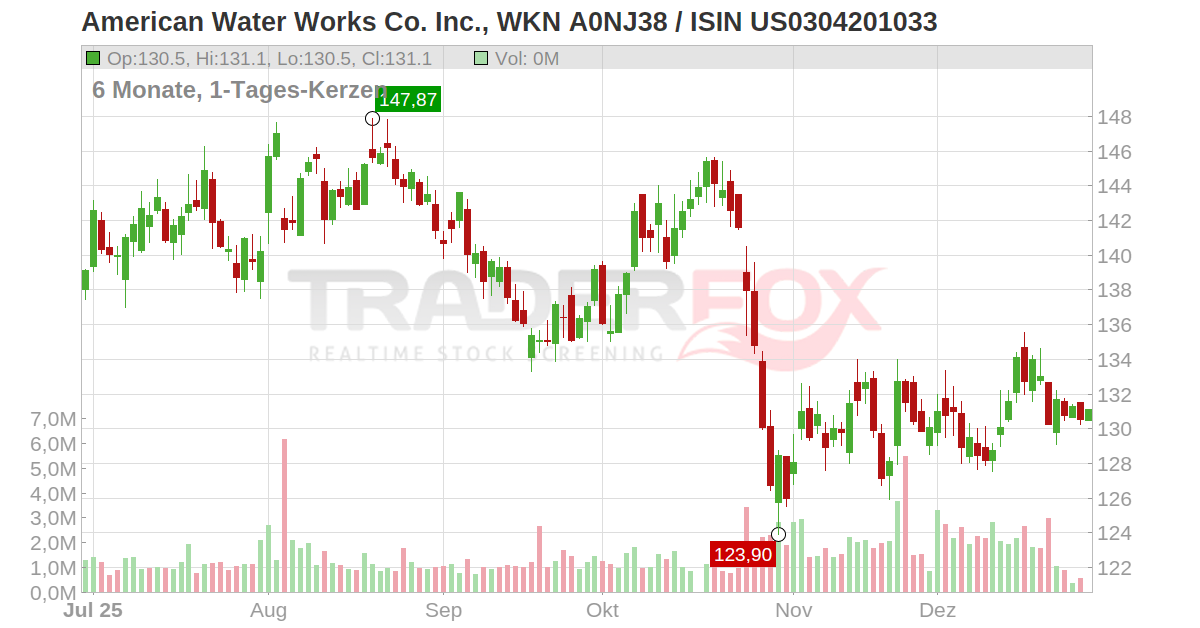 American Water Works Co. Inc. Aktie (AWK US0304201033 US0304201033)