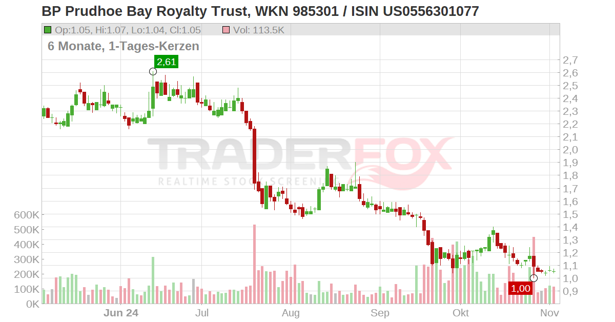 BP Prudhoe Bay Royalty Trust Aktie (BPT | US0556301077 | US0556301077)