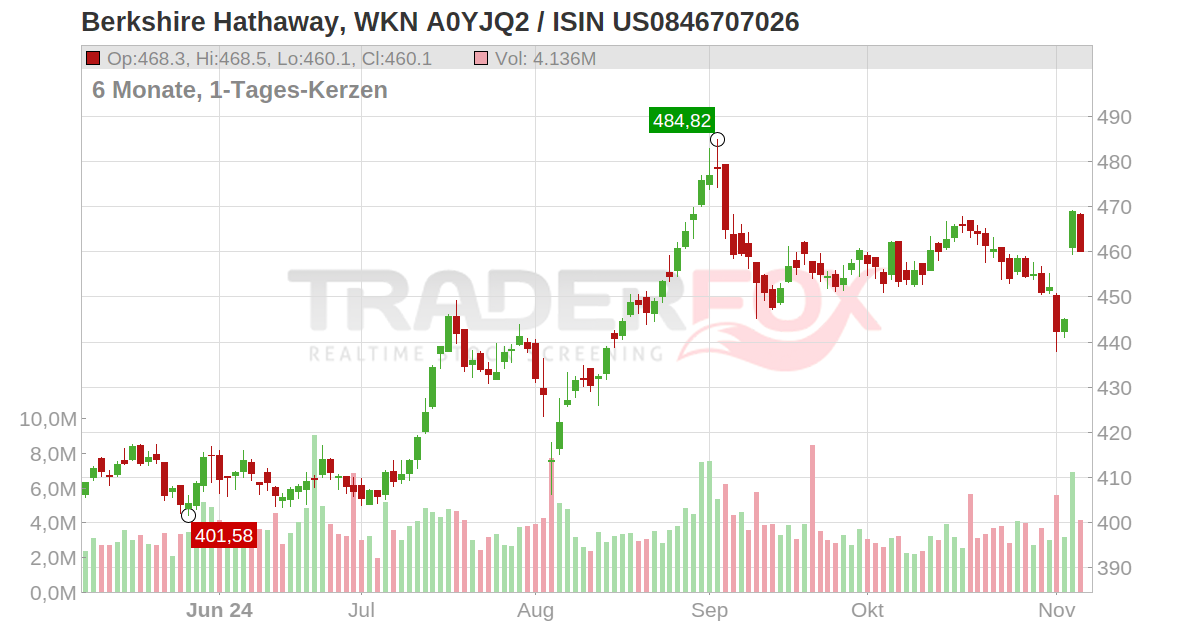 Berkshire Hathaway Inc. Aktie (BRK/B | US0846707026 | US0846707026)