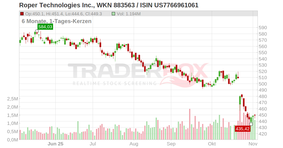 Roper Technologies Inc. Aktie (ROP US7766961061 US7766961061)