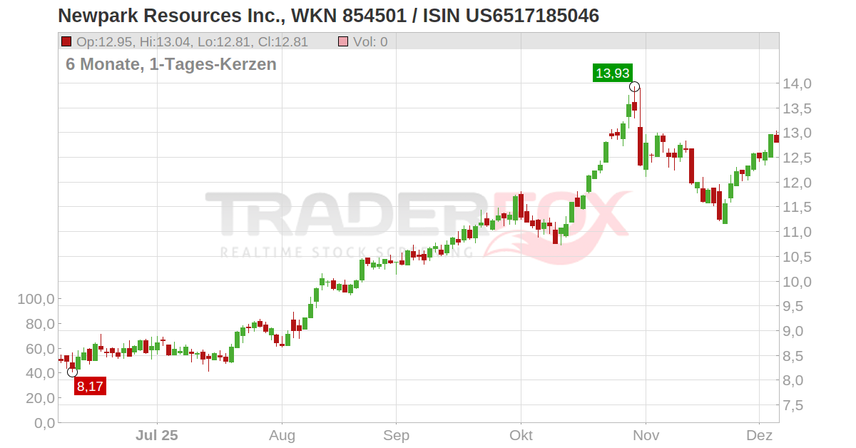 Newpark Resources Inc. Aktie (NR US6517185046 US6517185046)