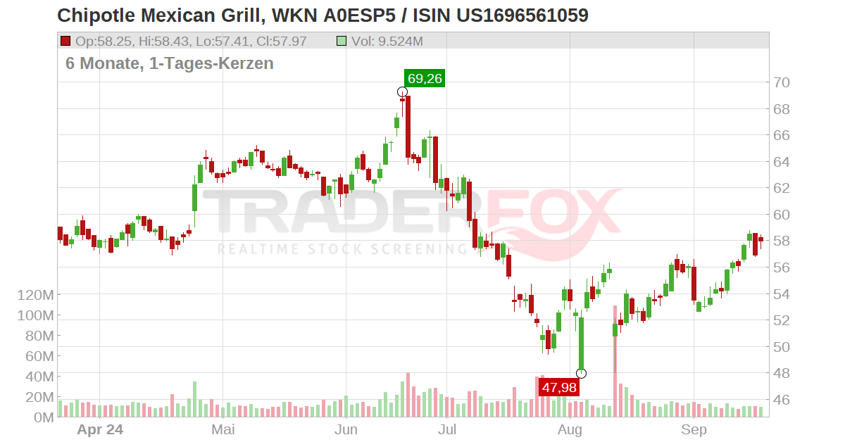 Chipotle grill finance debate analysts mexican top market locations stock calculation calculations yahoo takes author account source into