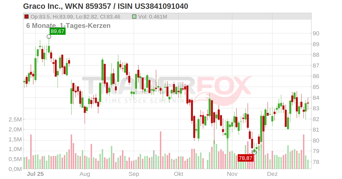 Graco Inc. Aktie (GGG US3841091040 US3841091040)