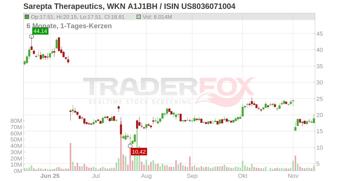 Sarepta Therapeutics Inc. Aktie (SRPT US8036071004 US8036071004)