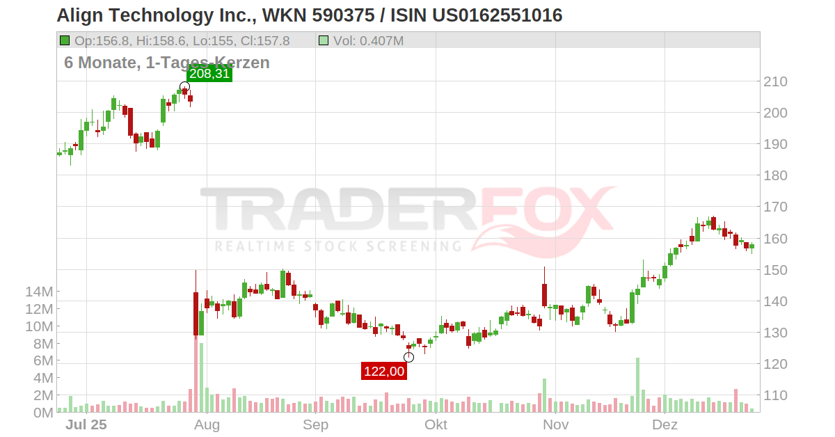Align Technology Inc. Aktie (ALGN US0162551016 US0162551016)