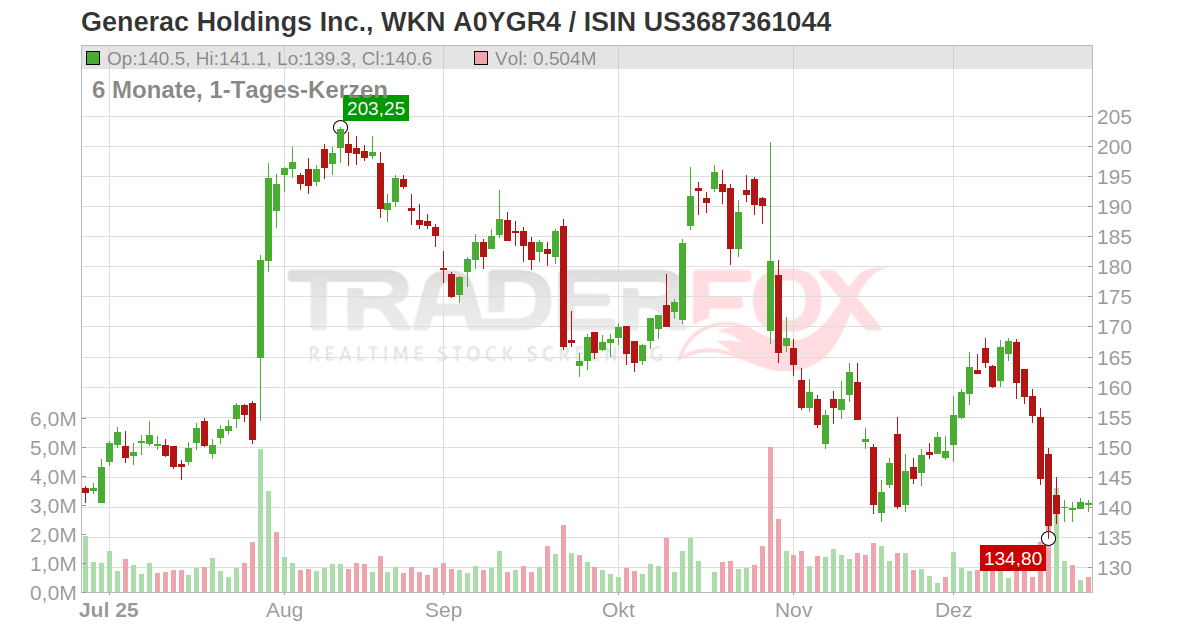 Generac Holdings Inc. Aktie (GNRC US3687361044 US3687361044)