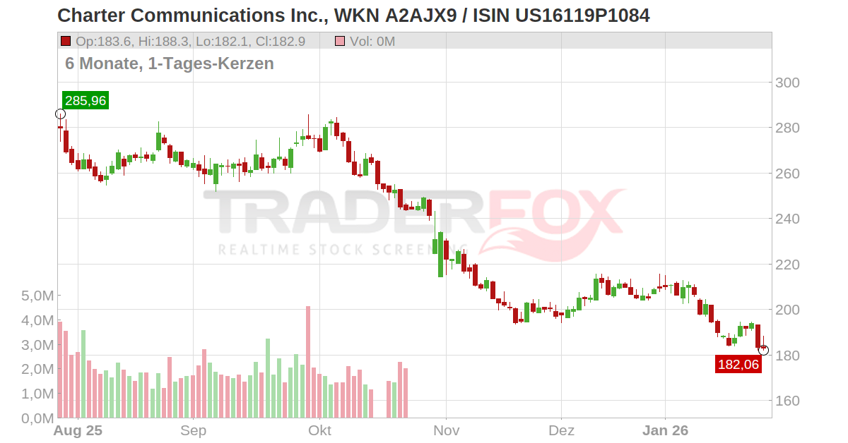 Charter Communications Inc. Aktie (CHTR US16119P1084 US16119P1084)