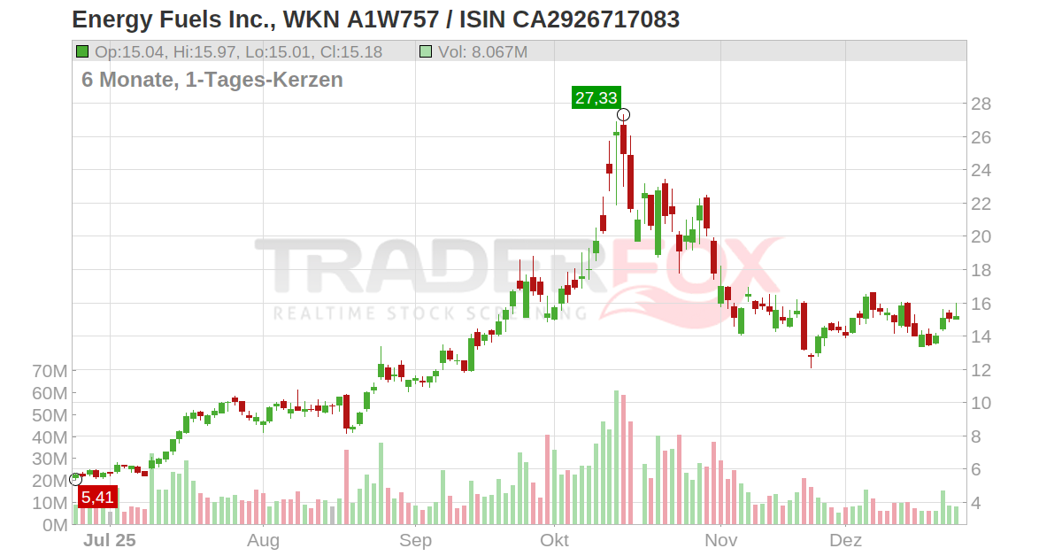 Energy Fuels Inc. Aktie (UUUU CA2926717083 CA2926717083)