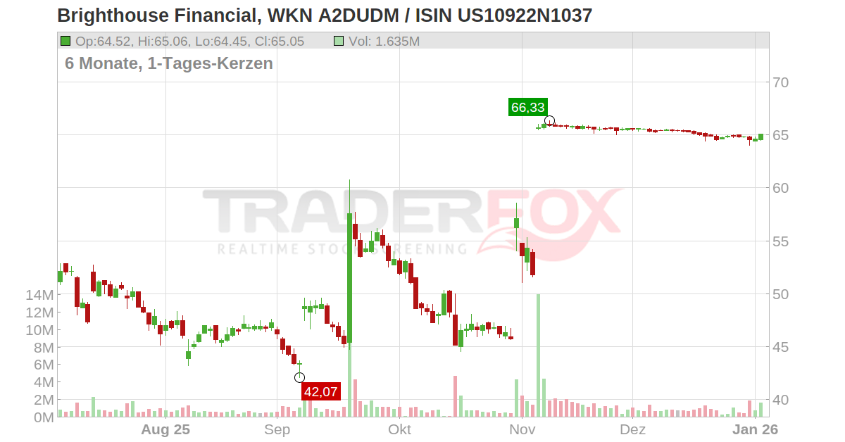 Brighthouse Financial Aktie (BHF US10922N1037 US10922N1037)